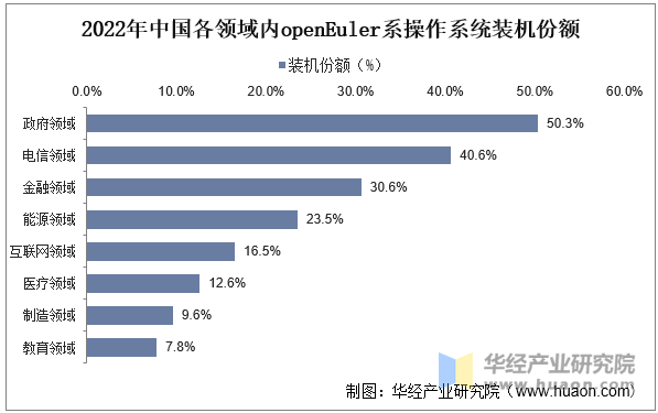 2022年中国各领域内openEuler系操作系统装机份额