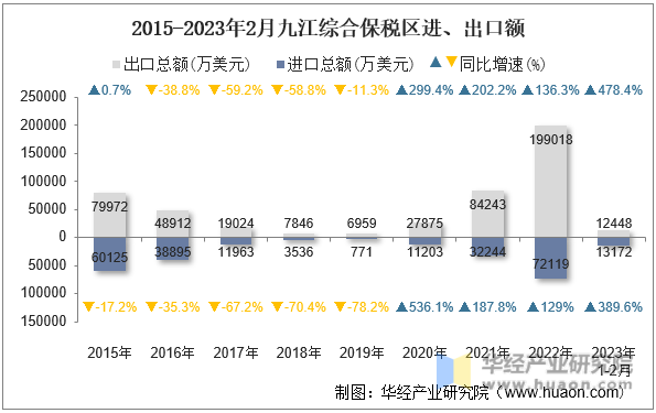2015-2023年2月九江综合保税区进、出口额