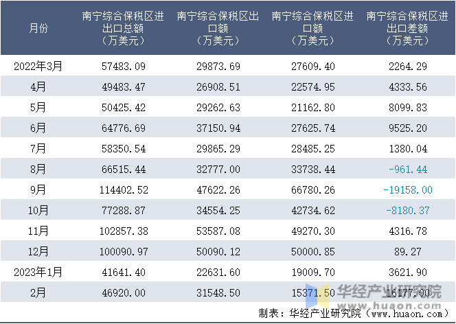 2022-2023年2月南宁综合保税区进出口额月度情况统计表