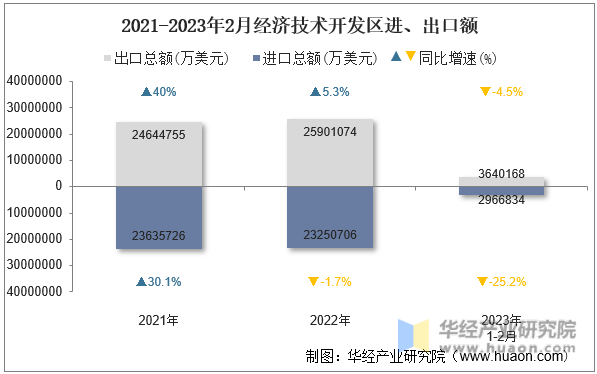 2021-2023年2月经济技术开发区进、出口额