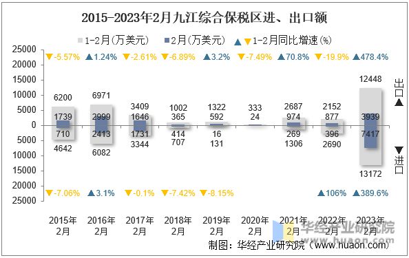 2015-2023年2月九江综合保税区进、出口额