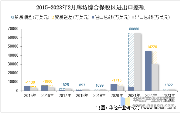 2015-2023年2月廊坊综合保税区进出口差额