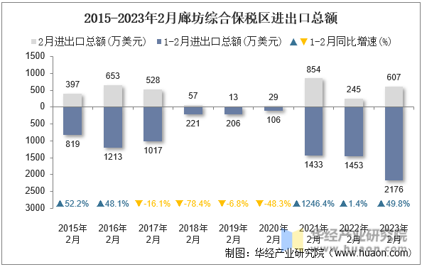 2015-2023年2月廊坊综合保税区进出口总额
