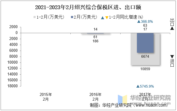 2021-2023年2月绍兴综合保税区进、出口额