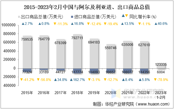 2015-2023年2月中国与阿尔及利亚进、出口商品总值