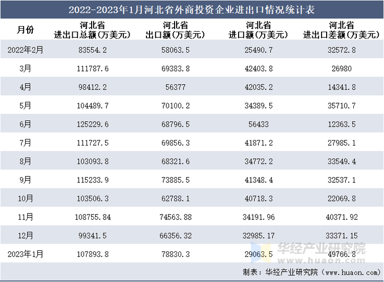 2022-2023年1月河北省外商投资企业进出口情况统计表