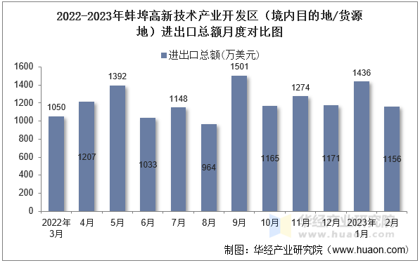 2022-2023年蚌埠高新技术产业开发区（境内目的地/货源地）进出口总额月度对比图