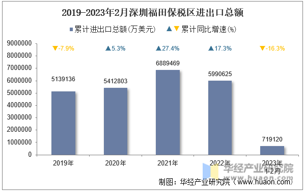 2019-2023年2月深圳福田保税区进出口总额