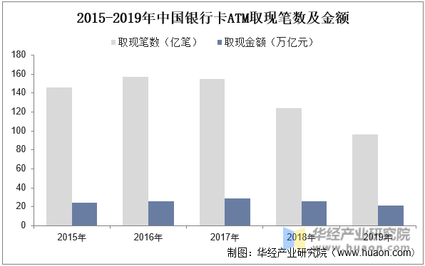 2015-2019年中国银行卡ATM取现笔数及金额