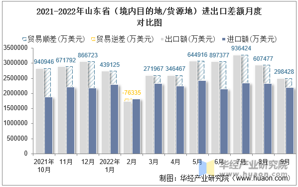 2021-2022年山东省（境内目的地/货源地）进出口差额月度对比图