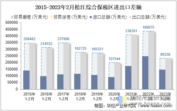 2015-2023年2月松江综合保税区进出口差额