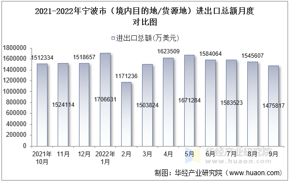 2021-2022年宁波市（境内目的地/货源地）进出口总额月度对比图