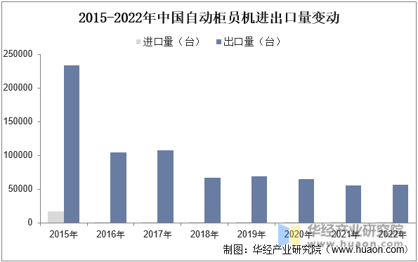 2015-2022年中国自动柜员机进出口量变动