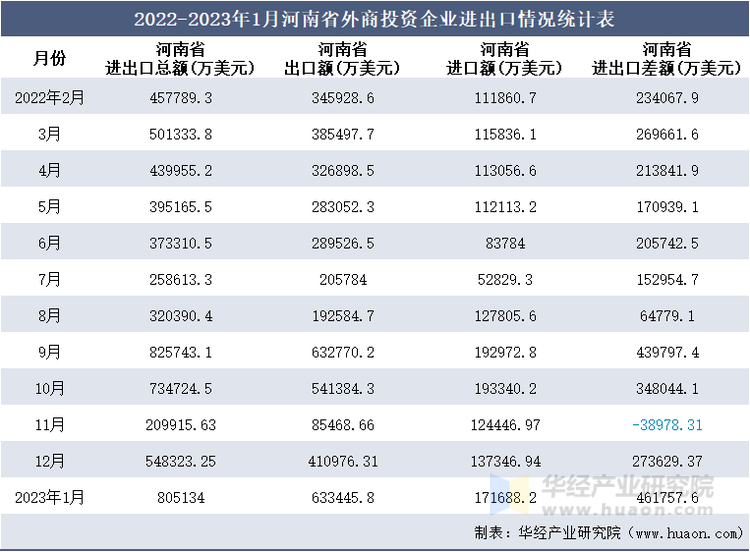 2022-2023年1月河南省外商投资企业进出口情况统计表