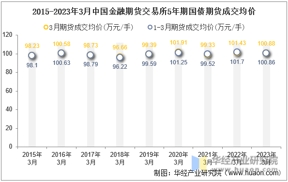 2015-2023年3月中国金融期货交易所5年期国债期货成交均价