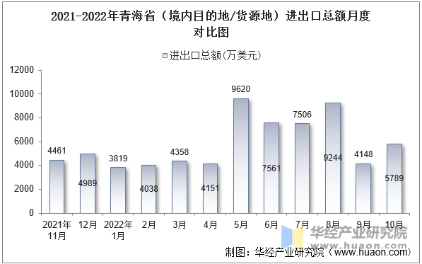 2021-2022年青海省（境内目的地/货源地）进出口总额月度对比图