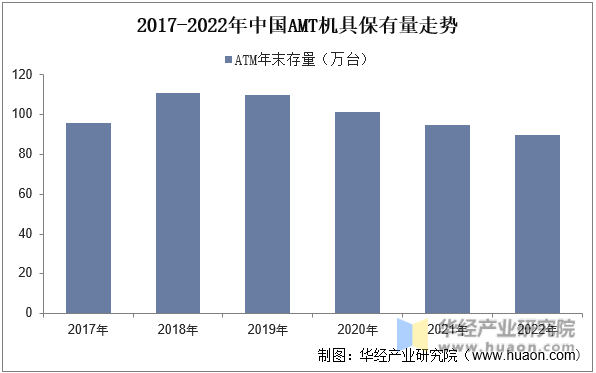 2017-2022年中国AMT机具保有量走势