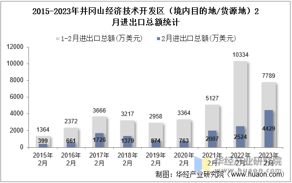2015-2023年井冈山经济技术开发区（境内目的地/货源地）2月进出口总额统计
