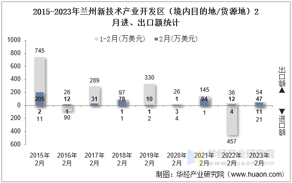 2015-2023年兰州新技术产业开发区（境内目的地/货源地）2月进、出口额统计