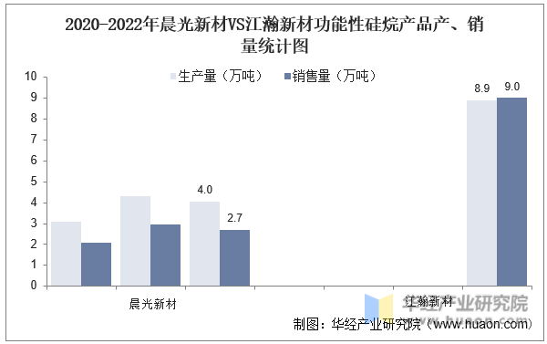 2020-2022年晨光新材VS江瀚新材功能性硅烷产品产、销量统计图