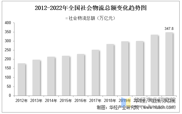 2012-2022年全国社会物流总额变化趋势图