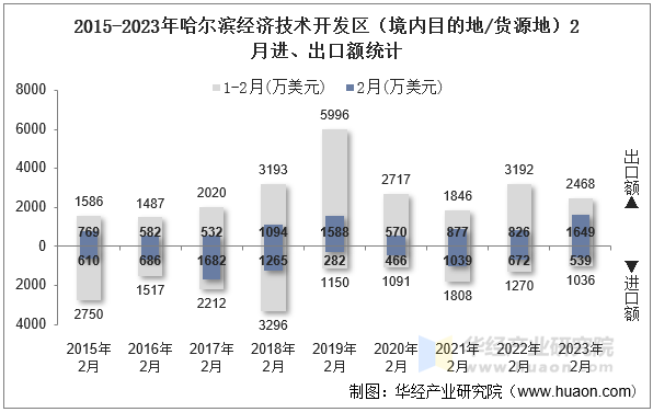 2015-2023年哈尔滨经济技术开发区（境内目的地/货源地）2月进、出口额统计