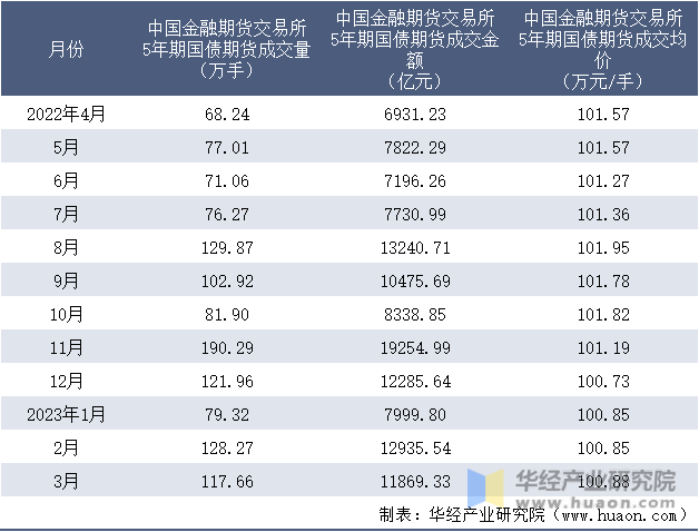 2022-2023年3月中国金融期货交易所5年期国债期货成交情况统计表