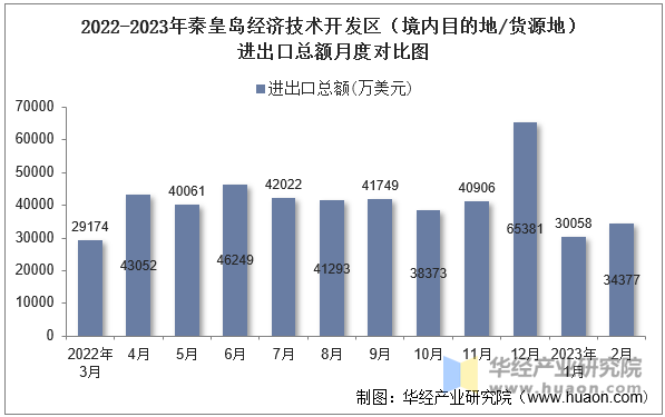 2022-2023年秦皇岛经济技术开发区（境内目的地/货源地）进出口总额月度对比图