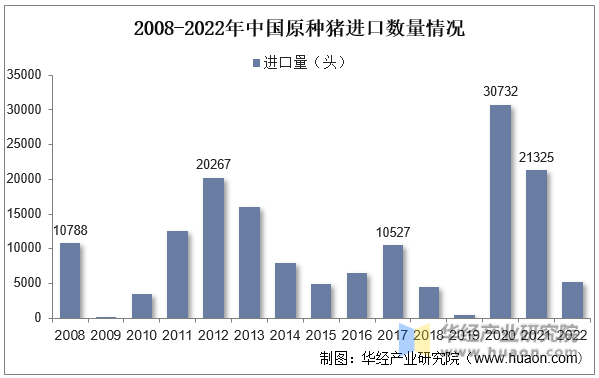 2008-2022年中国原种猪进口数量情况