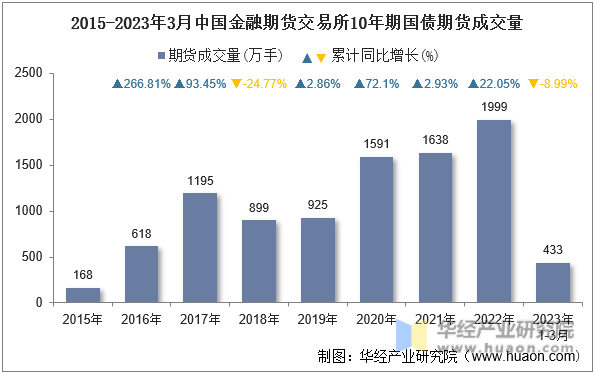 2015-2023年3月中国金融期货交易所10年期国债期货成交量