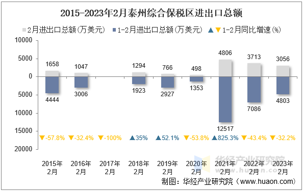 2015-2023年2月泰州综合保税区进出口总额