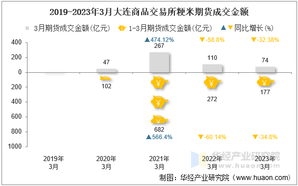 2019-2023年3月大连商品交易所粳米期货成交金额