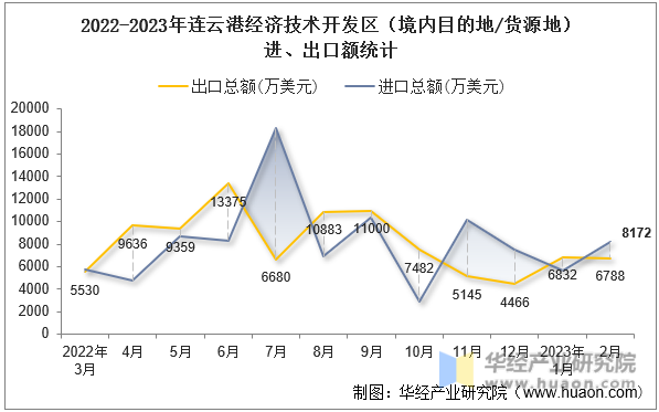 2022-2023年连云港经济技术开发区（境内目的地/货源地）进、出口额统计