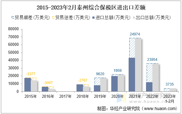 2015-2023年2月泰州综合保税区进出口差额