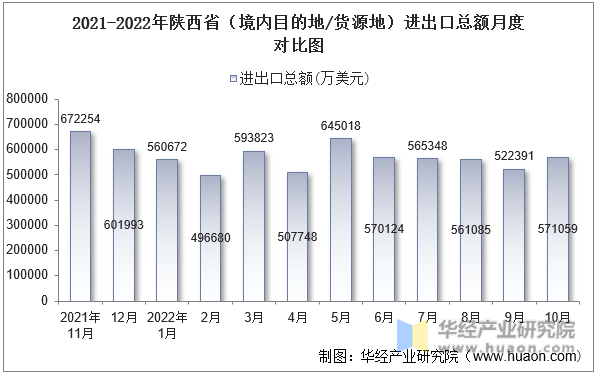 2021-2022年陕西省（境内目的地/货源地）进出口总额月度对比图