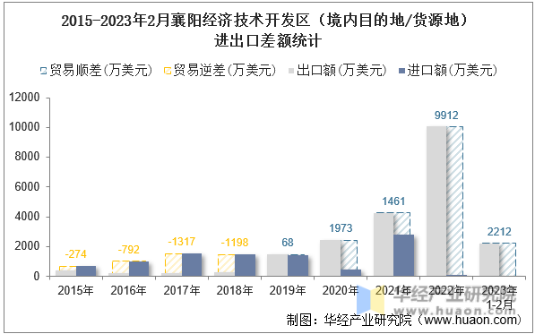 2015-2023年2月襄阳经济技术开发区（境内目的地/货源地）进出口差额统计