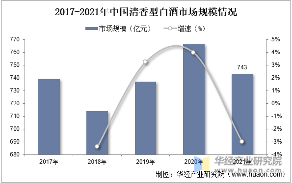 2017-2021年中国清香型白酒市场规模情况