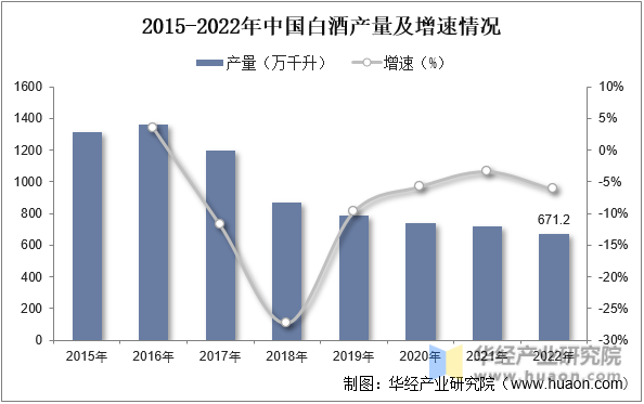2015-2022年中国白酒产量及增速情况