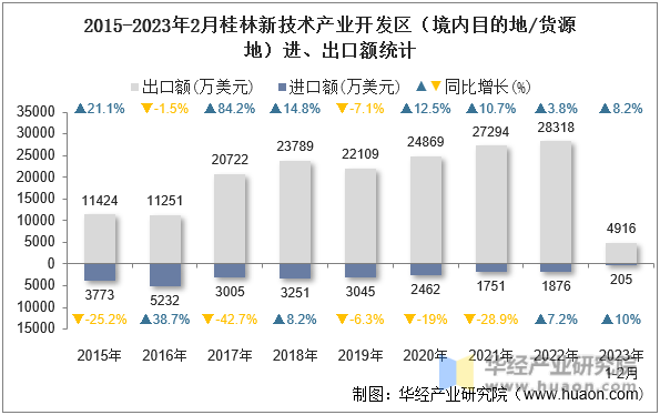 2015-2023年2月桂林新技术产业开发区（境内目的地/货源地）进、出口额统计