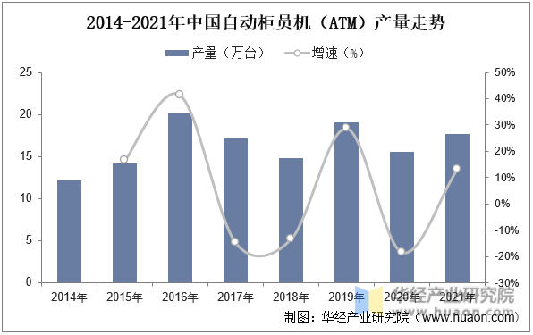 2014-2021年中国自动柜员机（ATM）产量走势