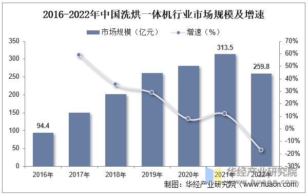 2016-2022年中国洗烘一体机行业市场规模及增速