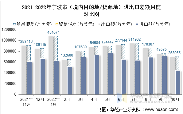 2021-2022年宁波市（境内目的地/货源地）进出口差额月度对比图