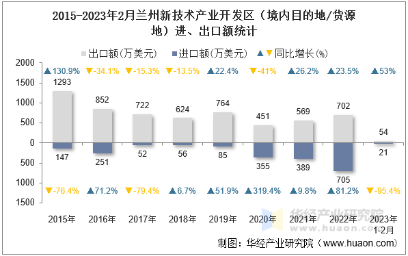 2015-2023年2月兰州新技术产业开发区（境内目的地/货源地）进、出口额统计