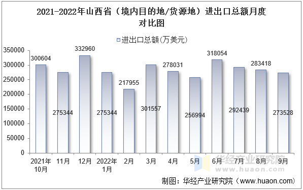 2021-2022年山西省（境内目的地/货源地）进出口总额月度对比图