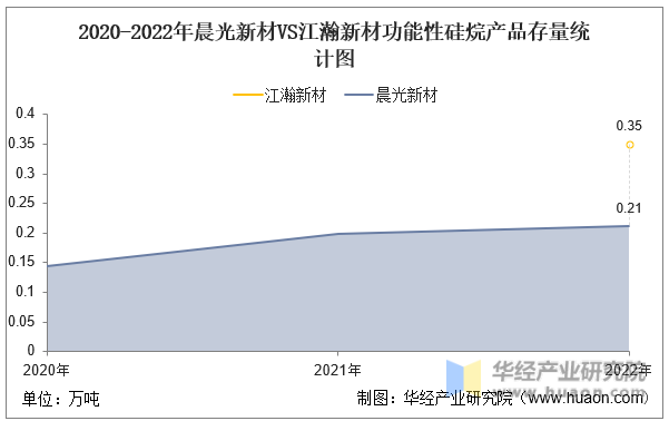 2020-2022年晨光新材VS江瀚新材功能性硅烷产品存量统计图