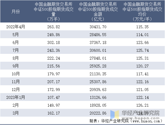 2022-2023年3月中国金融期货交易所中证500股指期货成交情况统计表