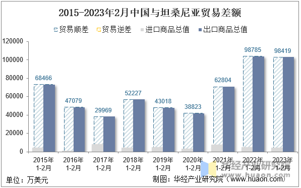 2015-2023年2月中国与坦桑尼亚贸易差额
