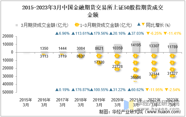 2015-2023年3月中国金融期货交易所上证50股指期货成交金额