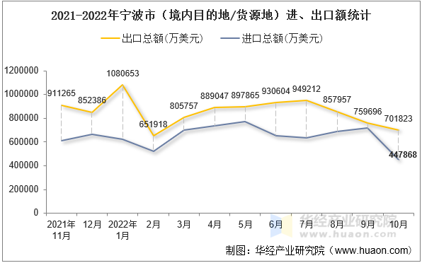 2021-2022年宁波市（境内目的地/货源地）进、出口额统计