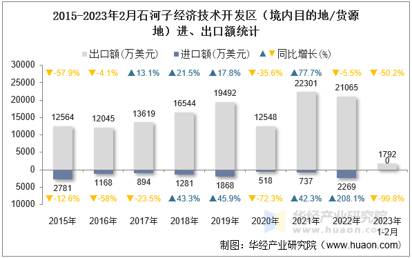 2015-2023年2月石河子经济技术开发区（境内目的地/货源地）进、出口额统计